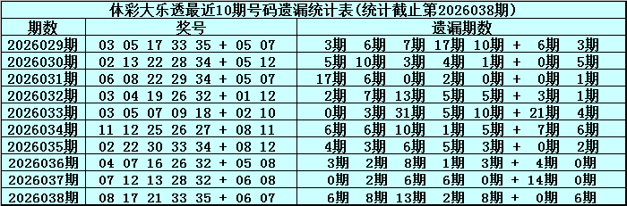 大乐透,期追加预测,专家质合分,上海体彩,上海体彩网,上海体彩网官网,体育彩票,体彩大乐透,竞彩足球,体彩公益
