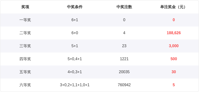 江红雨双色,球推荐,期号中奖方,上海体彩,上海体彩网,上海体彩网官网,体育彩票,体彩大乐透,竞彩足球,体彩公益