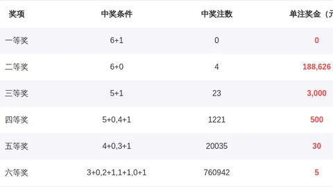 江红雨双色球推荐：期号中奖方案解析，奖金323万，冲刺大奖