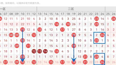 福彩3D第2026097期组选分析 六码复式推荐