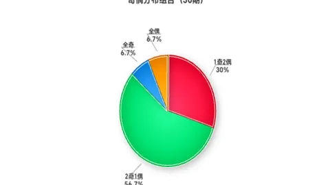 推荐 林必立分析大乐透26031期：前区重点08、35，后区